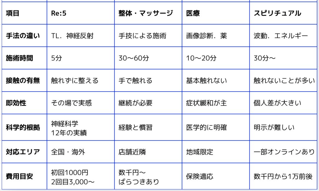 Re:5脳とカラダの再始動と他の整体や病院スピリチュアルとの比較をした表になります．脳の反応を調整に生かすことで独自の特徴を持っています
